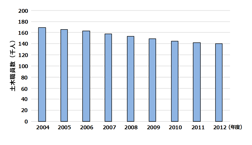 関係職員数の推移