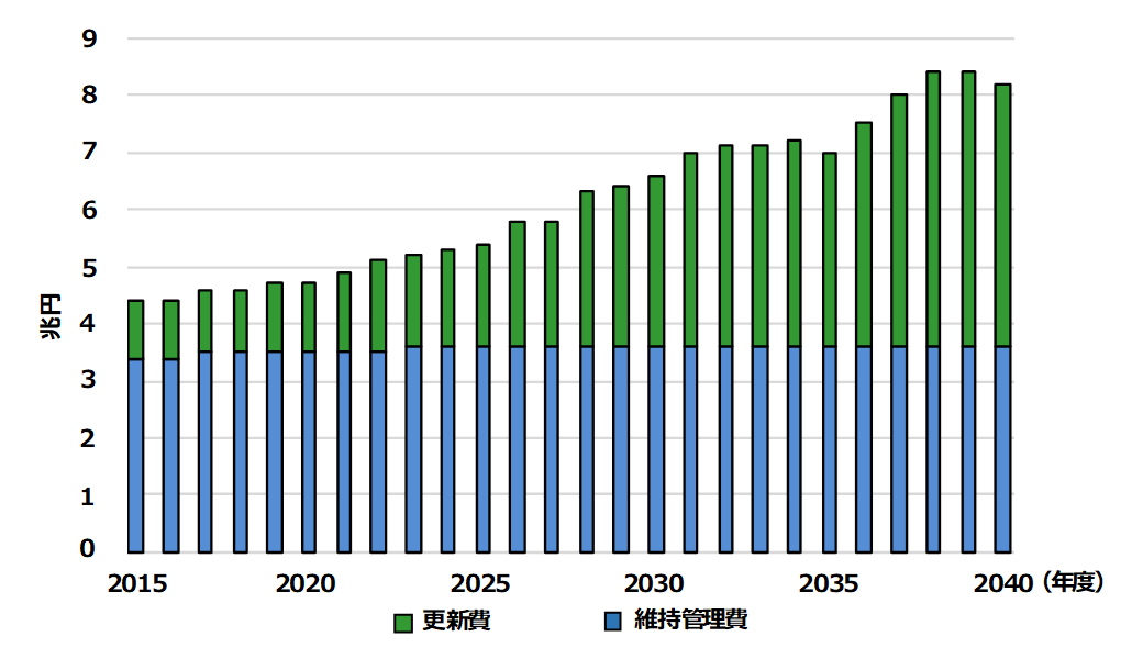 関係職員数の推移